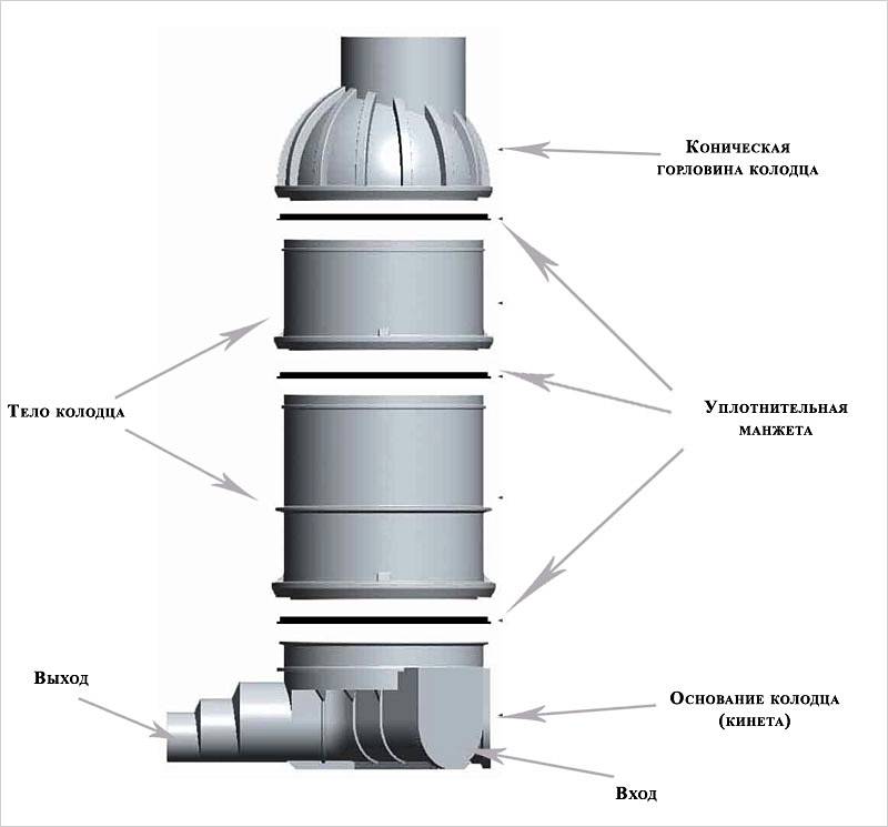Схема устройства перепадного колодца