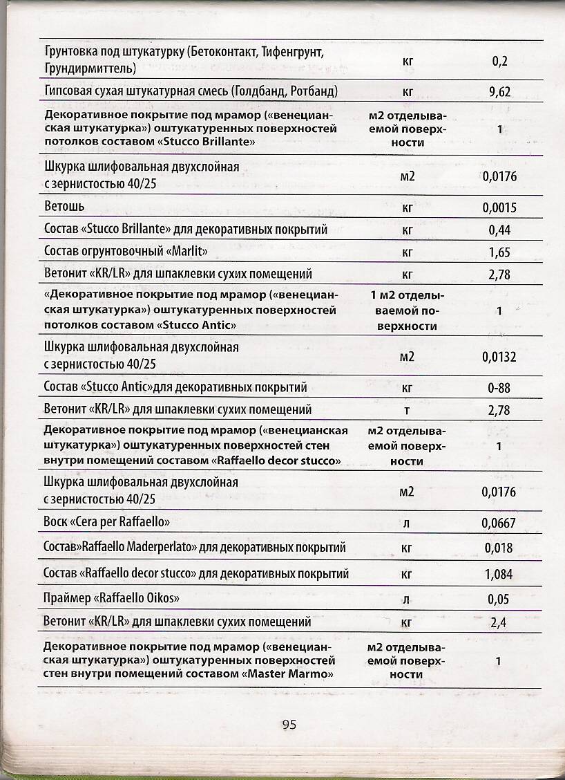 Шпаклевка м2. Расход шпаклевки на м2. Расход шпатлевки на 1 кв.м. Норма расхода шпатлевки на 1 м2. Норма расхода шпаклевки на 1м2.