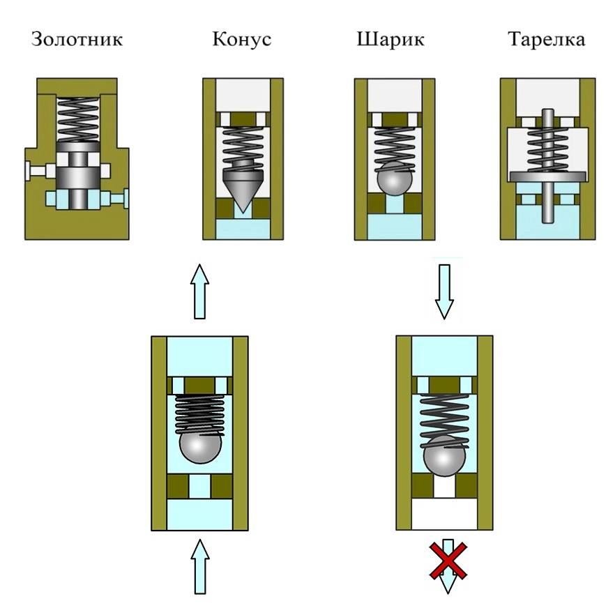 Для чего нужен обратный клапан в системе водоснабжения