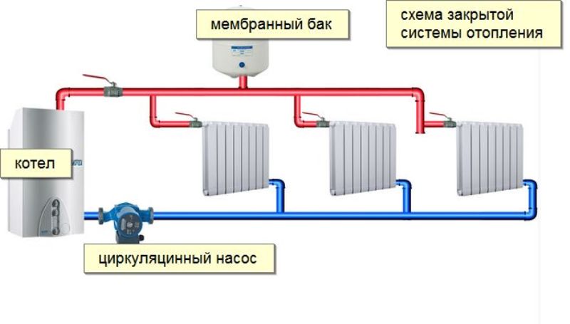 Отопление закрытого типа в частном доме