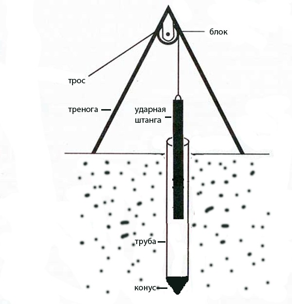 Как сделать бур для бурения скважин под воду своими руками чертежи