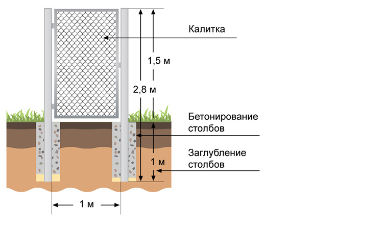 Столбы на забор на какую глубину