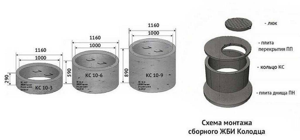 Размеры бетонных колодезных колец: диаметр, высота, толщина стенки