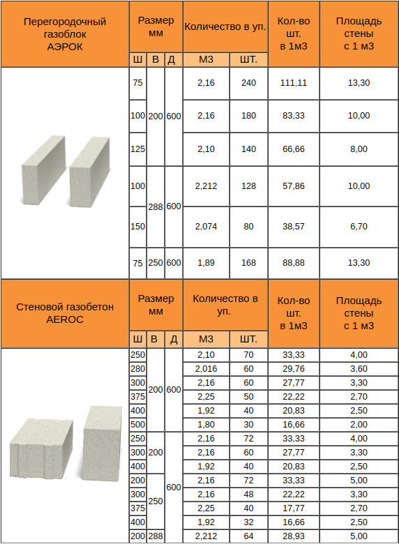 Калькулятор расчета количества кирпича или блоков для межкомнатной перегородки