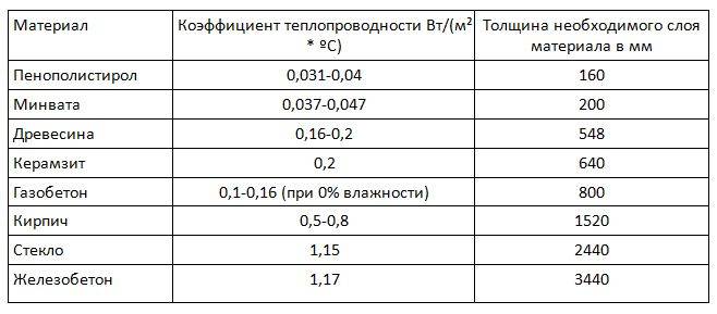 Пеноплекс теплопроводность сравнение. Утеплитель пенополистирол коэффициент теплопроводности. Утеплитель ЭППС коэффициент теплопроводности. Коэффициент теплопроводности пенополистирола 50 мм. Пеноплекс 50 коэффициент теплопроводности.