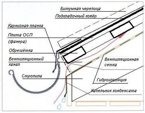 Вентиляция крыши из мягкой черепицы, металлочерепицы и плоской кровли