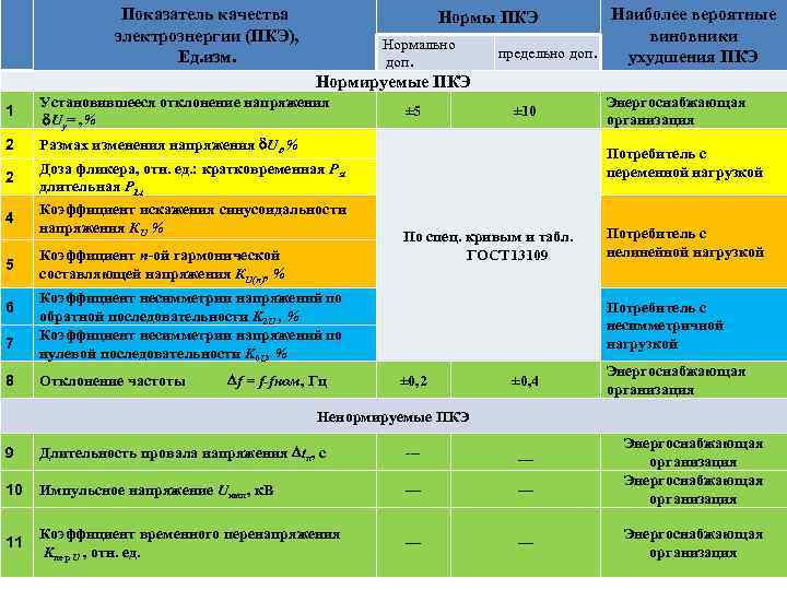Как определить качество электроэнергии — нормы и параметры оценки