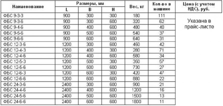 Размер фбс блоков. Вес фундаментного блока ФБС 24-4-6. Блок ФБС 3 вес. Фундаментные блоки 12-6-4 вес ФБС. Блок ФБС 5 вес.