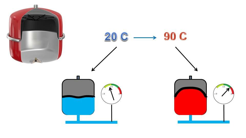 Выбираем мембранные баки для систем отопления: принцип работы, расчет и специфика конструкций