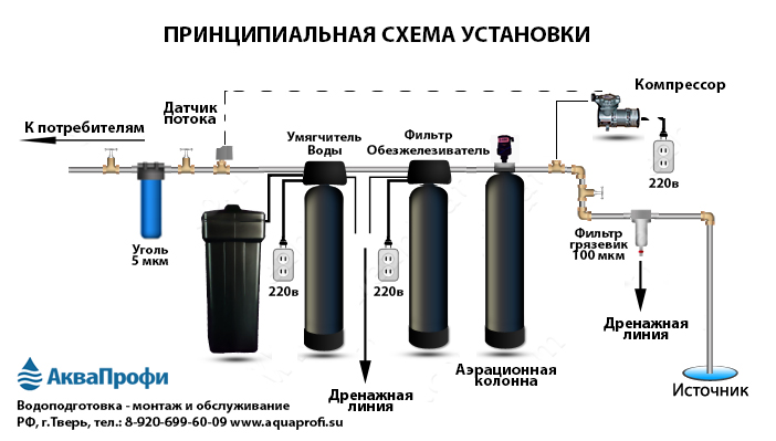 Схема монтажа умягчителя и обезжелезивателя воды