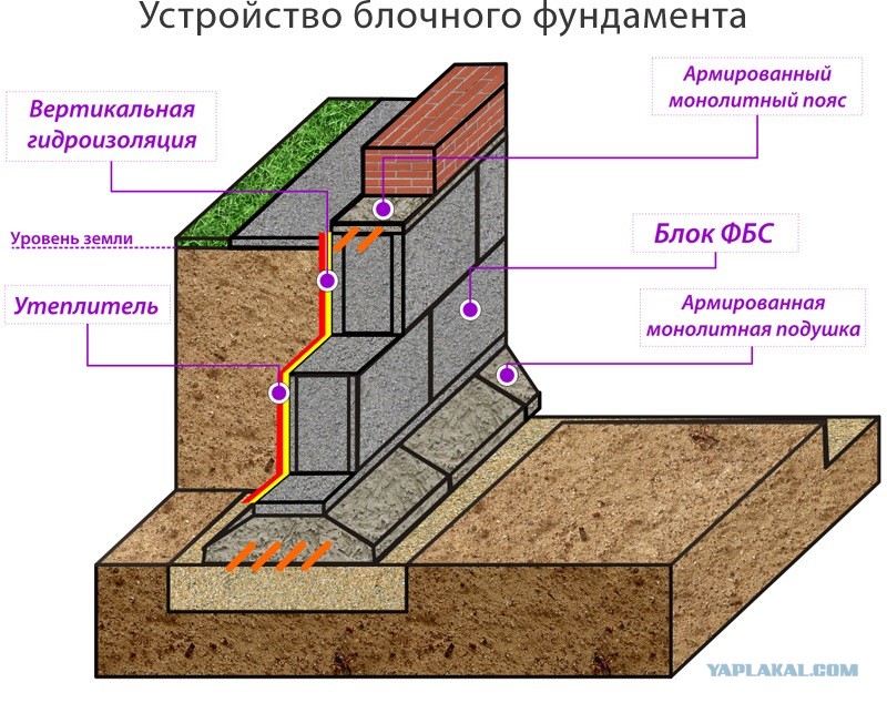 Устройство ленточного фундамента для частного дома