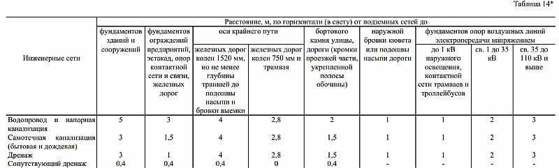 Что такое охранная зона водопровода и зачем она нужна