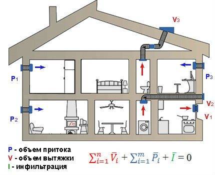 Причины обратной тяги в вентиляции многоквартирного дома