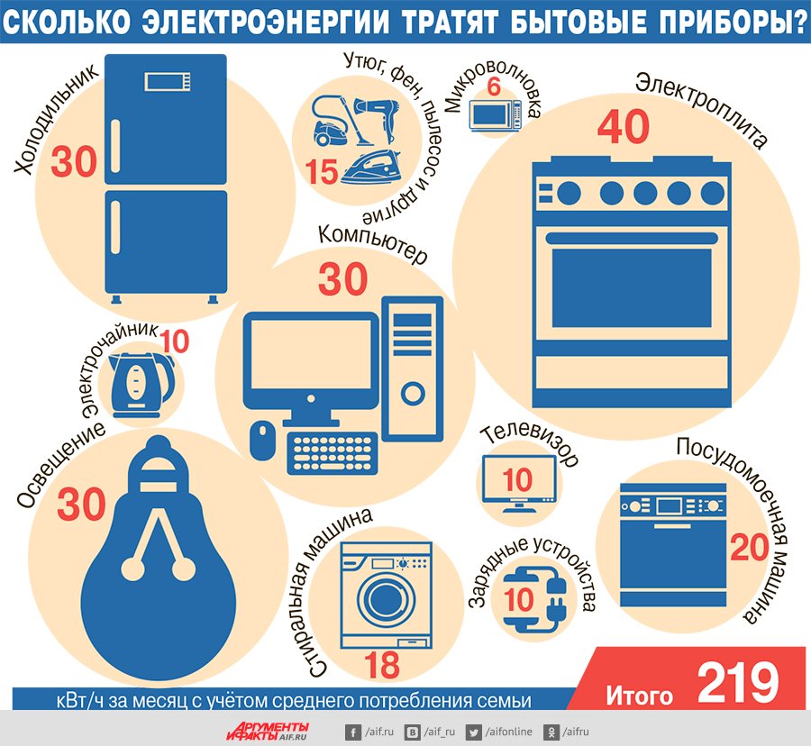 Сколько употребляет электроэнергии