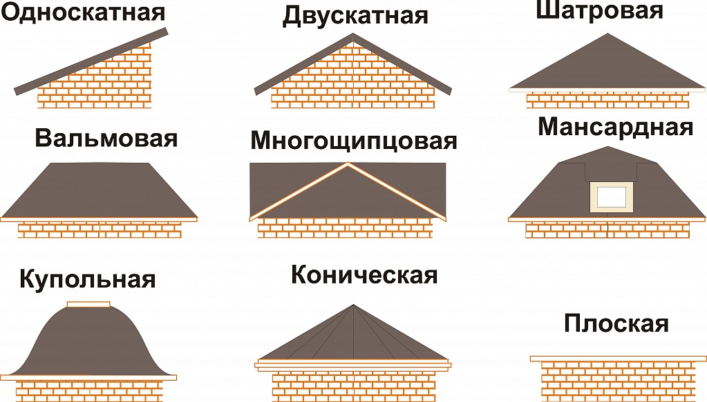 Устройство и особенности проектирования совмещенной кровли