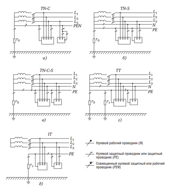Системы заземления tn c tn s tn c s tt it со схемами сравнения