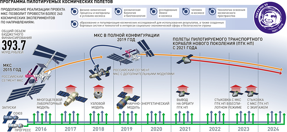 Проекты роскосмоса на ближайшие годы с иллюстрациями