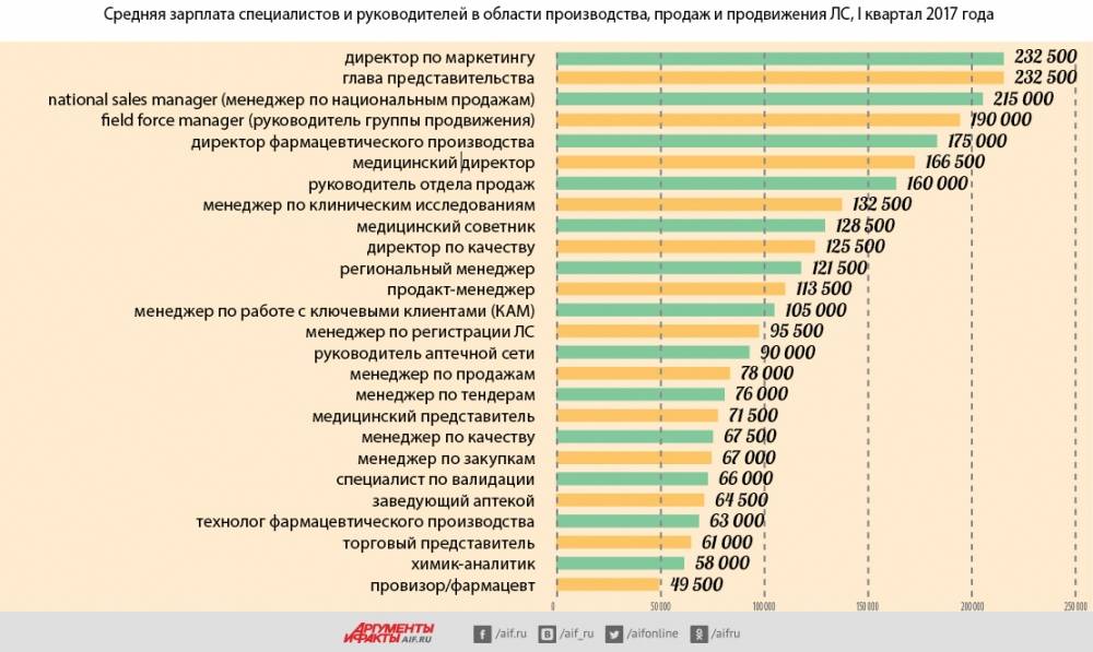 Сколько зарплатных проектов может иметь организация