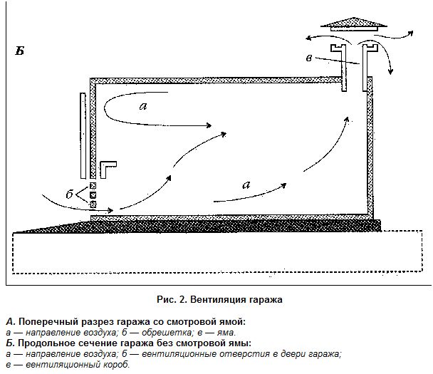 Схема вентиляции гаража