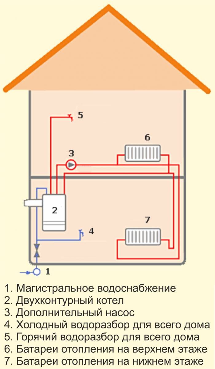 Двухконтурное отопление котлом двухэтажного частного дома