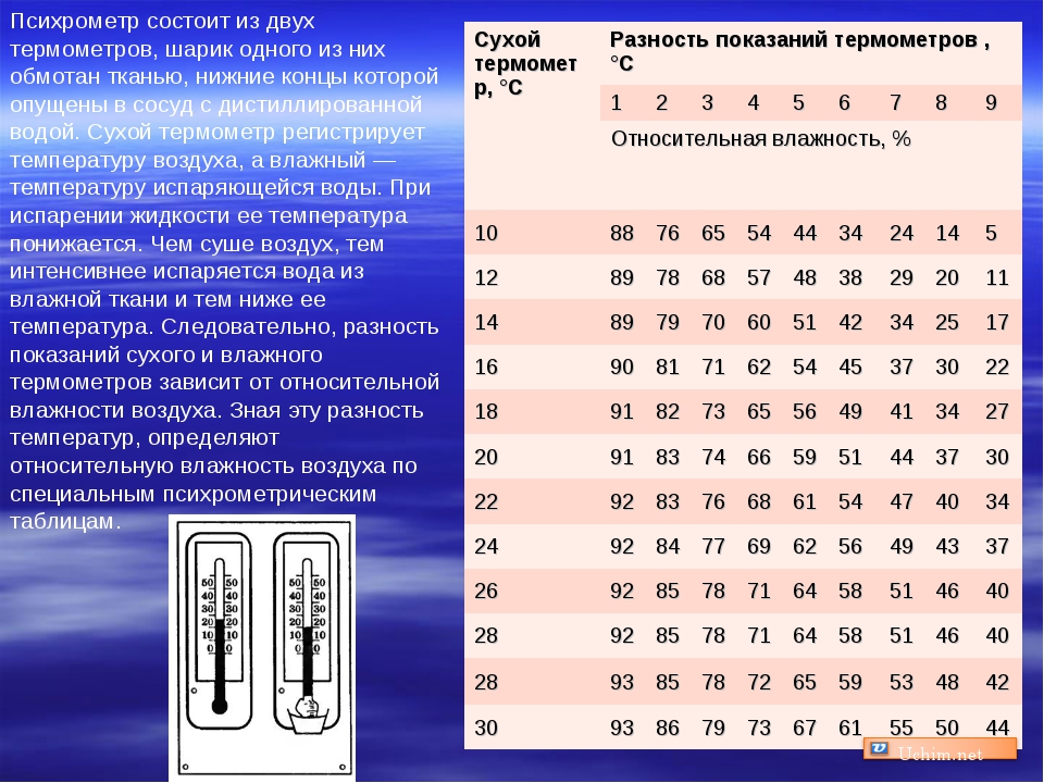 На диаграмме приведены данные о средней относительной влажности воздуха в нижнем новгороде