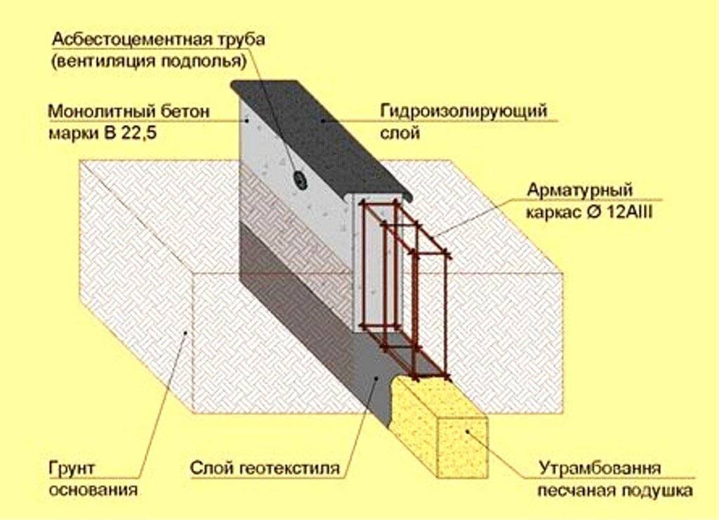 Устройство ленточного фундамента для частного дома