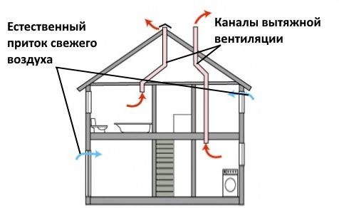 Естественная вентиляция домов и квартир своими руками: схемы, устройство, расчет