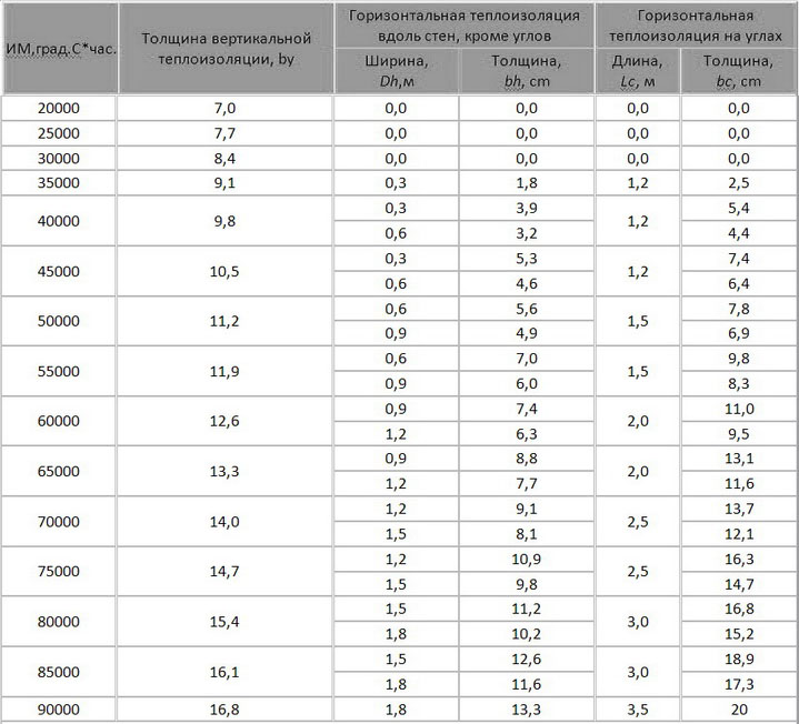 Калькулятор расчета толщины утепления стены пеноплэксом