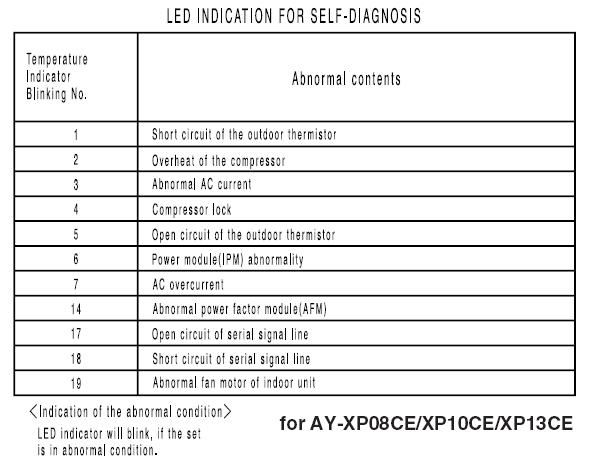 Ошибки кондиционера panasonic. Коды ошибок кондиционера Sharp. Ошибка кондиционера. Телевизор Sharp коды ошибок. Vestel кондиционер коды ошибок.