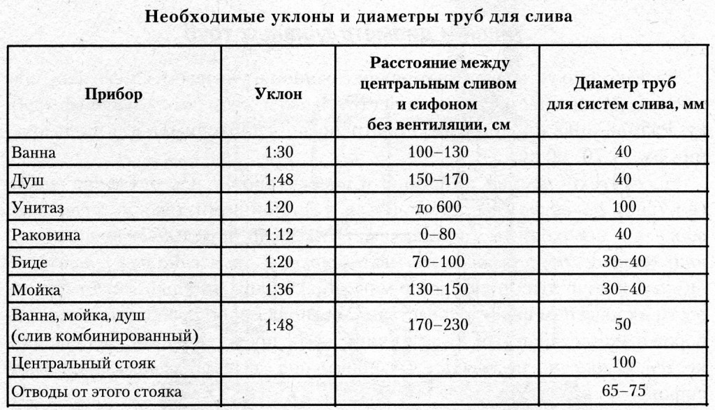 Каким должен быть уклон канализации