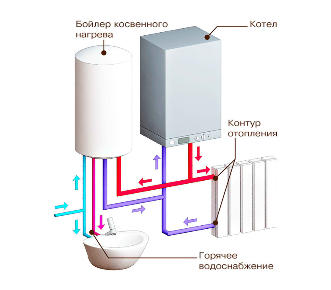 Выбор и особенности двухконтурных газовых котлов отопления
