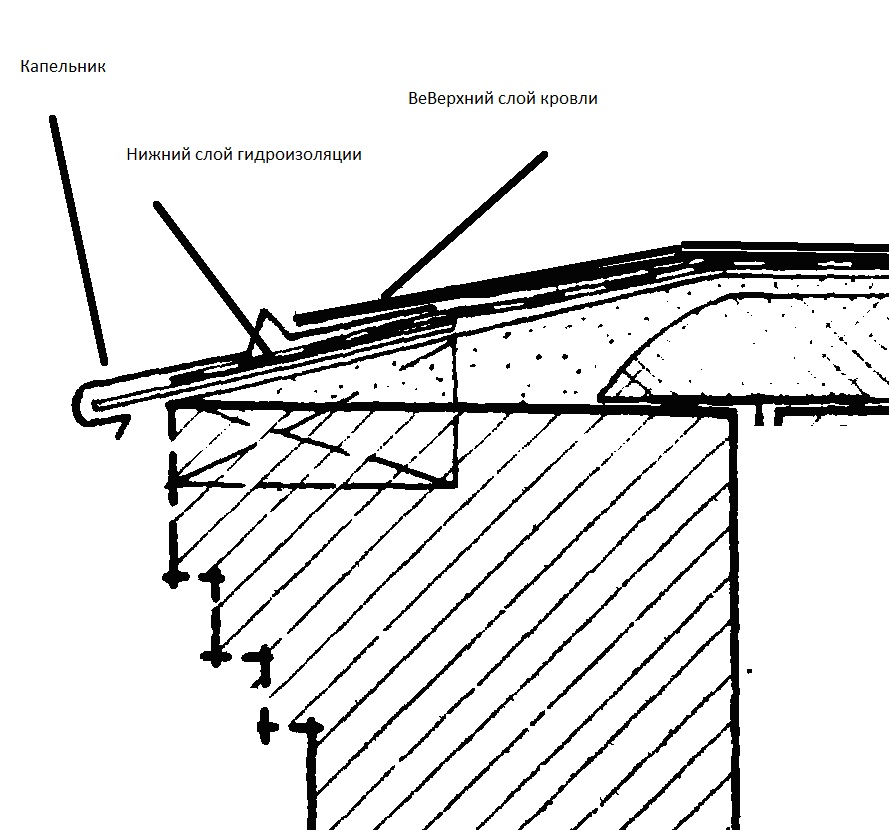 Какими бывают капельники и как они монтируются на крышу