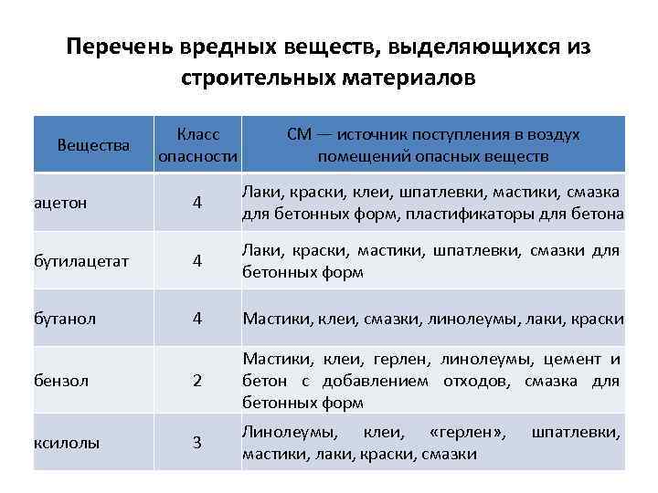 Опасные строительные материалы, или как сделать правильный выбор