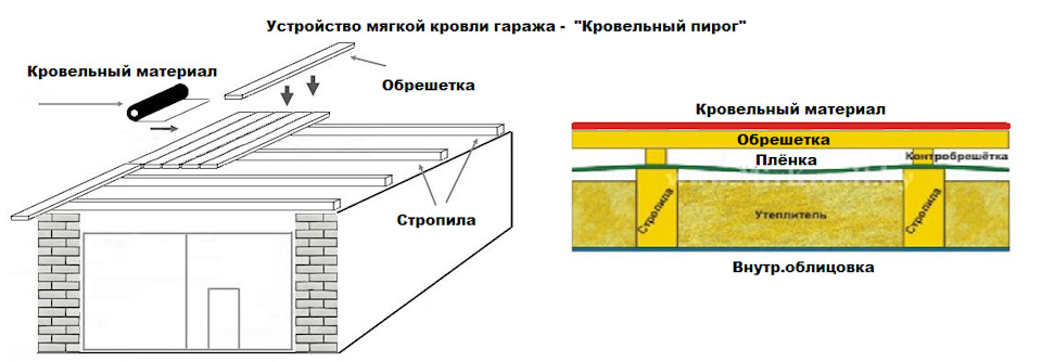 Пирог крыши для гаража