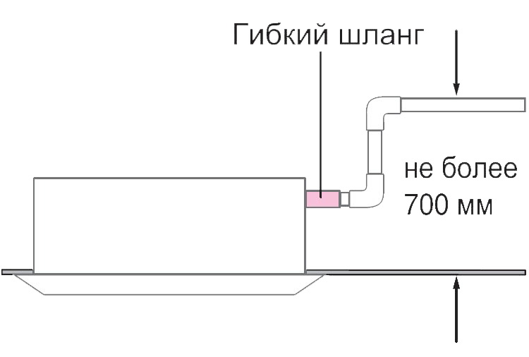 Вывод конденсата от кондиционера в канализацию схема