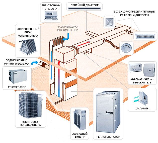 Системы и проекты кондиционирования воздуха в квартире
