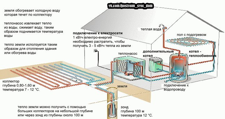Геотермальное отопление своими руками: отзывы, оборудование, стоимость, принцип работы
