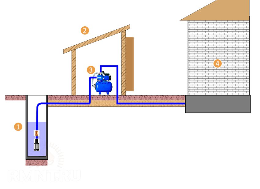 Как установить насосную станцию для подачи воды в частный дом