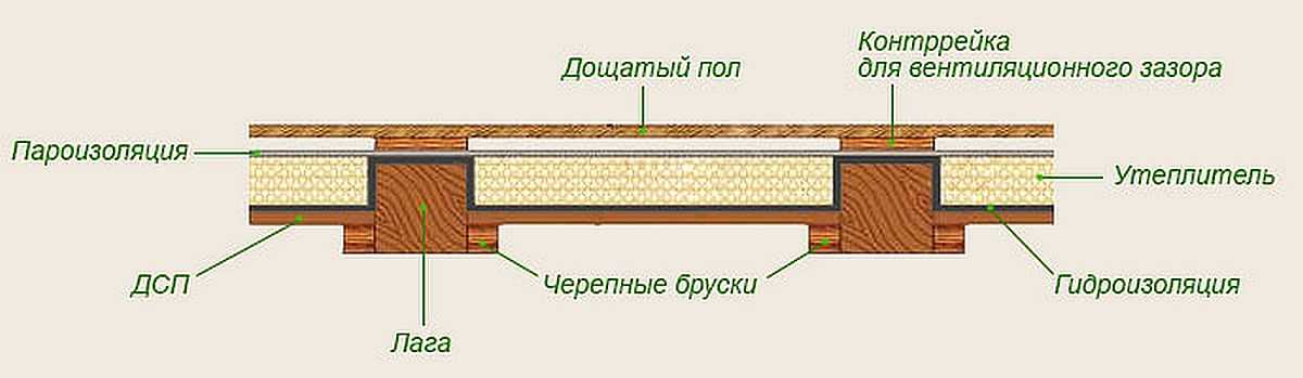 Схема чернового пола