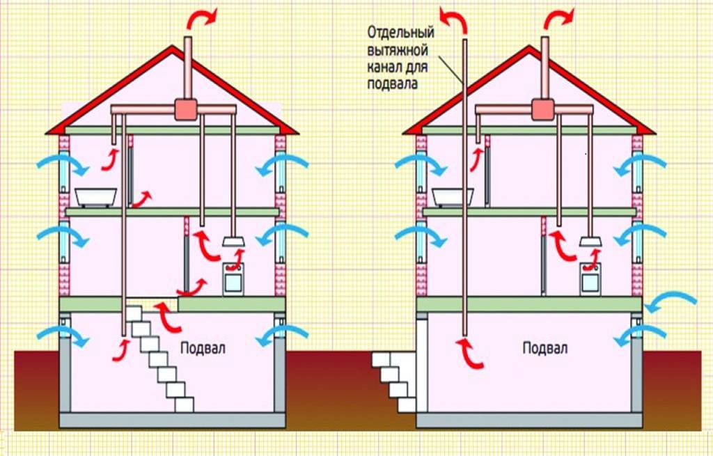 Вентиляция в квартире своими руками: схема приточной вентиляции и процесс монтажа