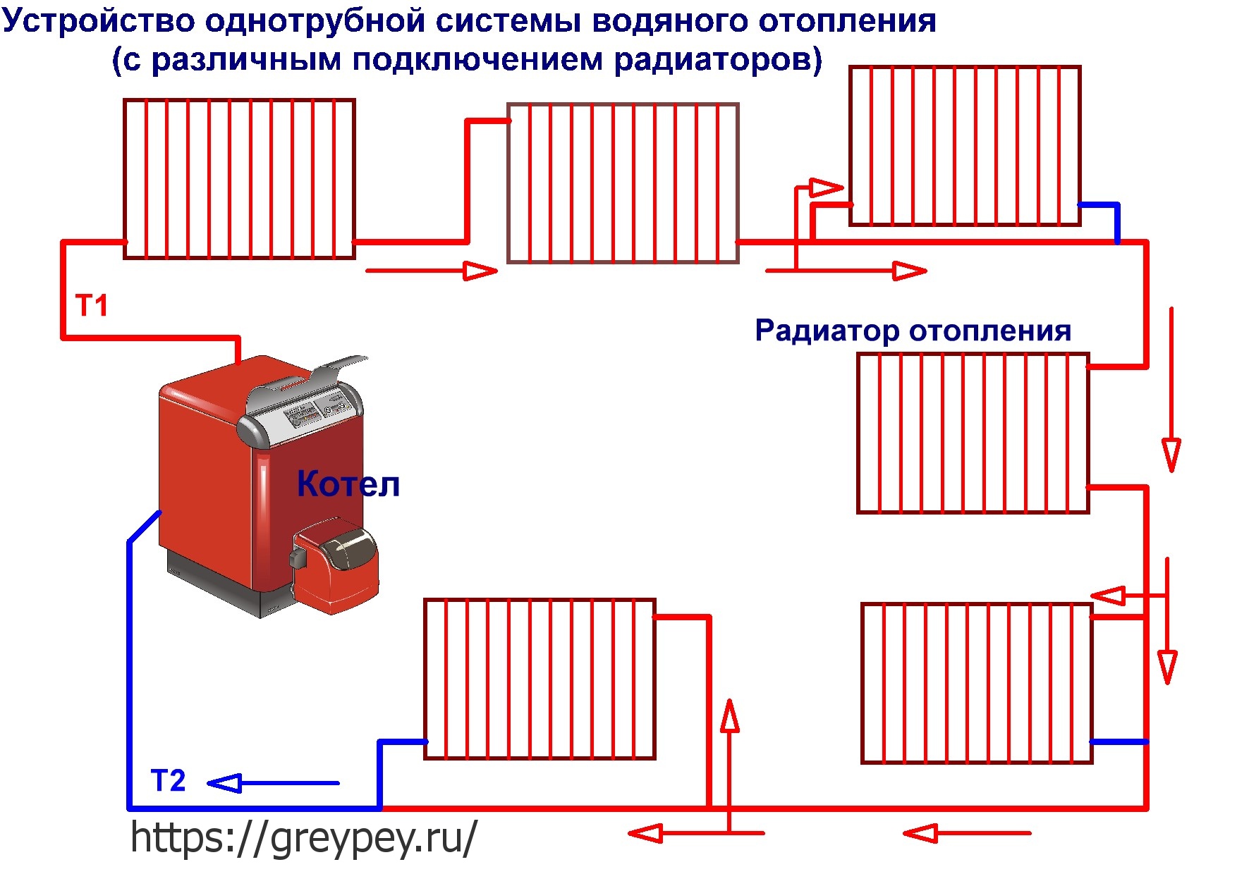 Система подключения однотрубного отопления. Схема включения радиаторов отопления в систему. Схема монтажа однотрубной системы отопления в частном доме. Однотрубная система отопления схема подключения радиаторов. Схемы подключения радиаторов отопления однотрубная.