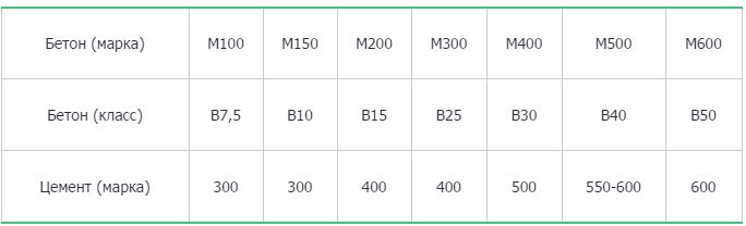 Бетон марки M200: пропорции, состав, замес