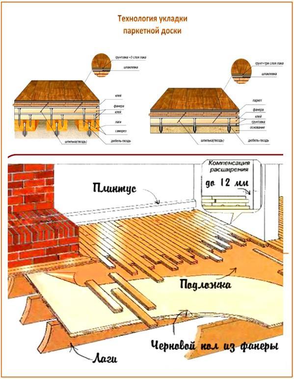 Схема укладки пола