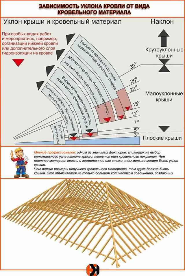 Как рассчитать вальмовую крышу по размерам дома