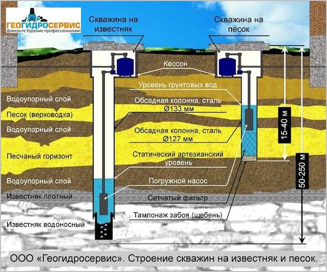 Схема водоносных слоев