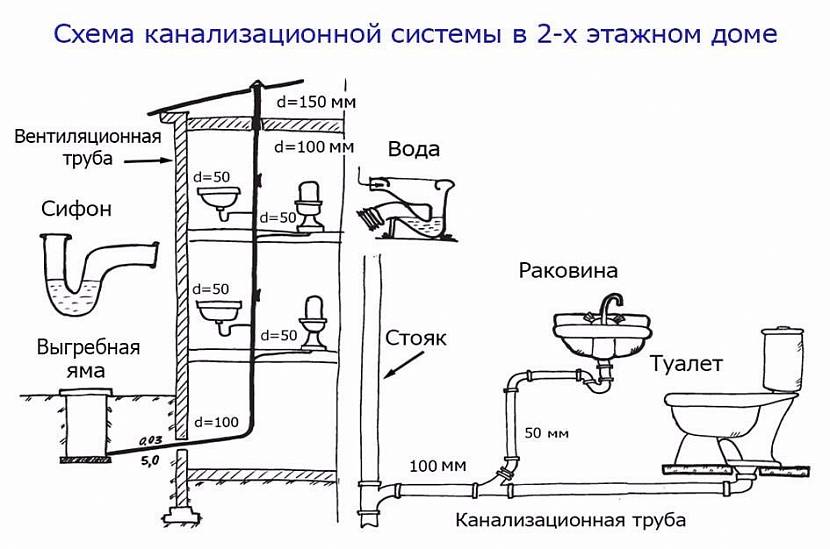 Эксплуатация и обслуживание канализационных стояков в многоквартирном доме