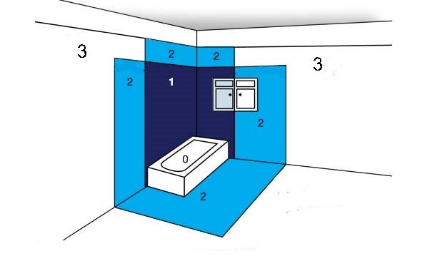 Особенности выбора и установки розеток в ванной комнате