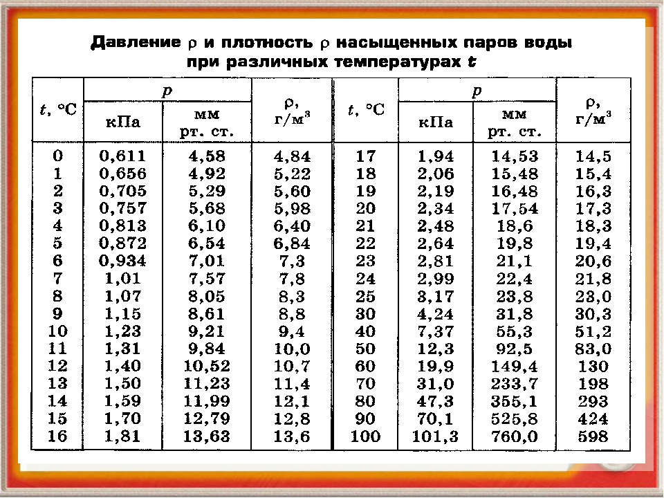 Сколько атмосфер должно быть в системе водоснабжения в квартире