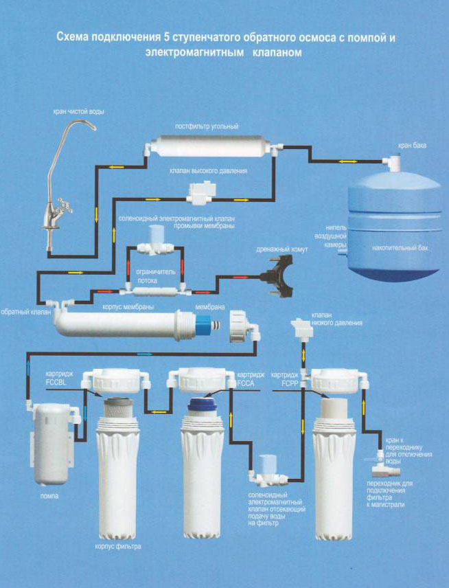 Обзор фильтров для очистки воды Цептер