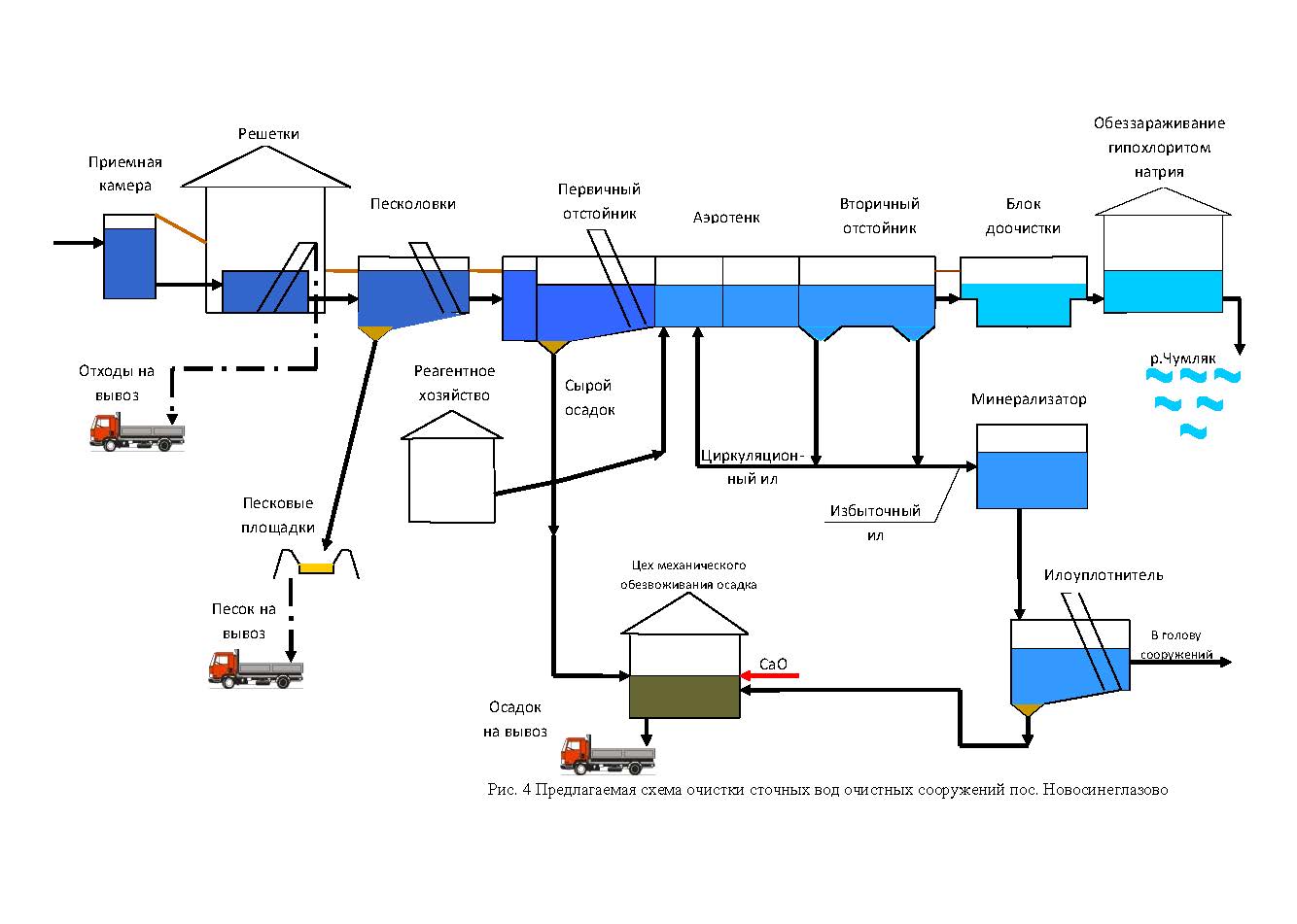 Особенности проектирования очистных сооружений канализации